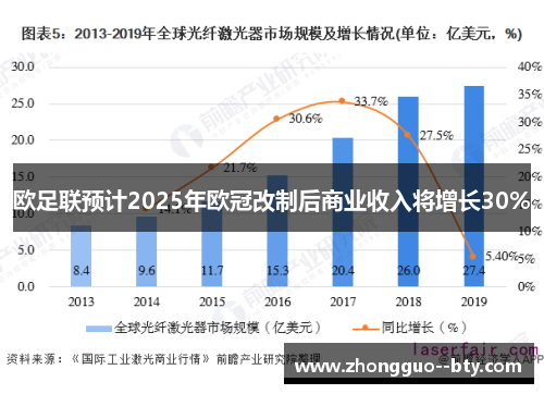 欧足联预计2025年欧冠改制后商业收入将增长30% 欧足联预计2025年欧冠改制后商业收入将增长30%
